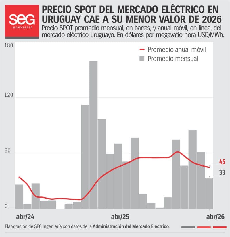 Precio spot del mercado eléctrico en Uruguay cae a su menor valor de 2026